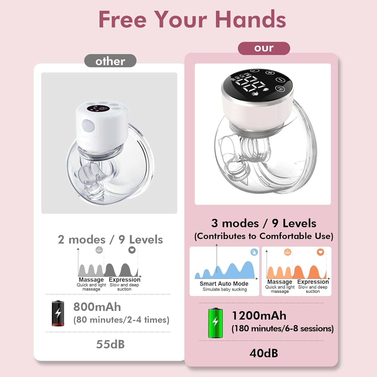 Wearable Breast Pump Hands Free of Longer Battery Life & LED Display, Portable Electric Breast Pump with 3 Modes & 9 Levels & Low Noise, 24 Mm Flange, 2 Pcs White